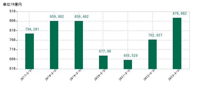 2023年3月31日までのオムロンの売上高の推移