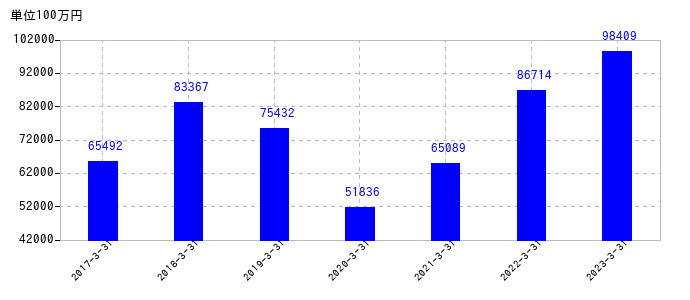 2023年3月31日までのオムロンの売上高の推移