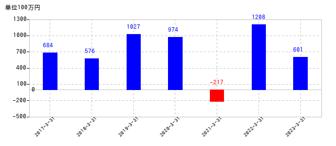 2023年3月31日までのサクサホールディングスの売上高の推移