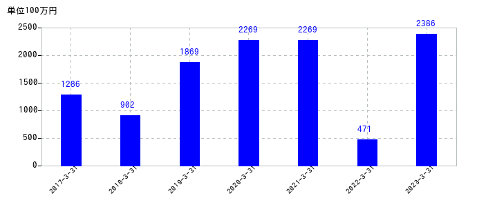 2023年3月31日までのサクサホールディングスの売上高の推移