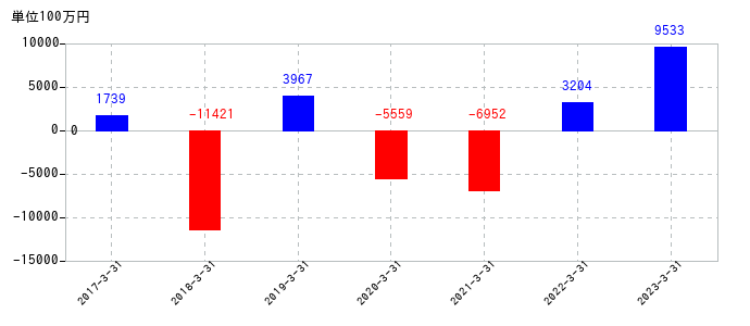 2023年3月31日までのサンケン電気の売上高の推移