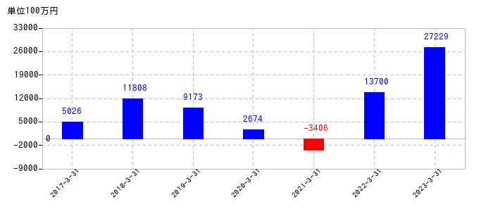 2023年3月31日までのサンケン電気の売上高の推移