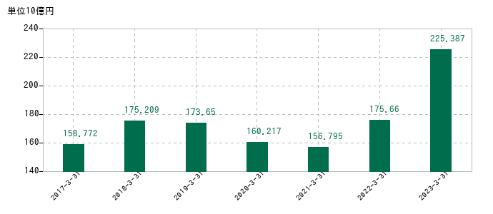 2023年3月31日までのサンケン電気の売上高の推移