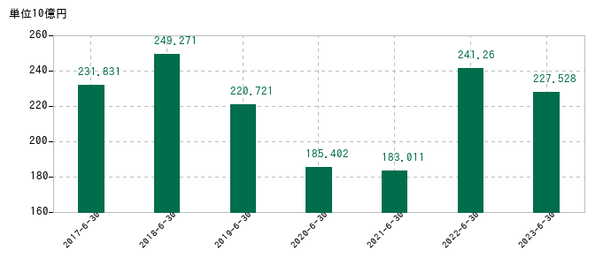 2023年6月30日までのアルバックの売上高の推移