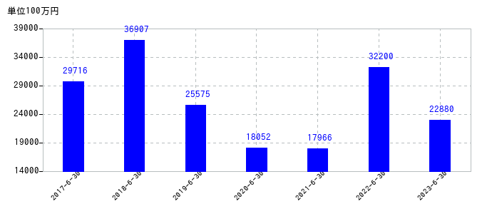 2023年6月30日までのアルバックの売上高の推移