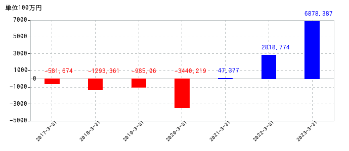 2023年3月31日までのサン電子の売上高の推移
