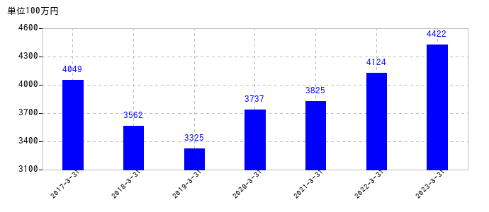 2023年3月31日までのホーチキの売上高の推移