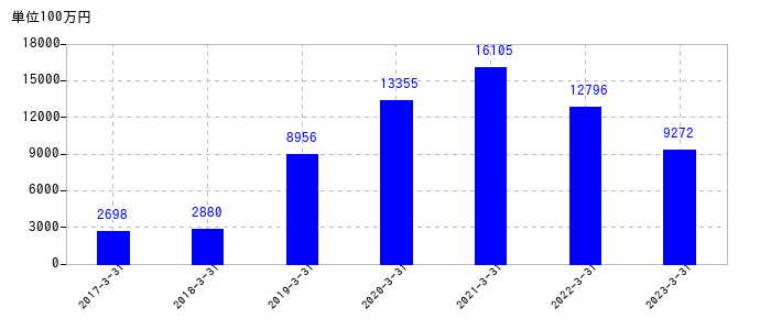 2023年3月31日までのアンリツの売上高の推移