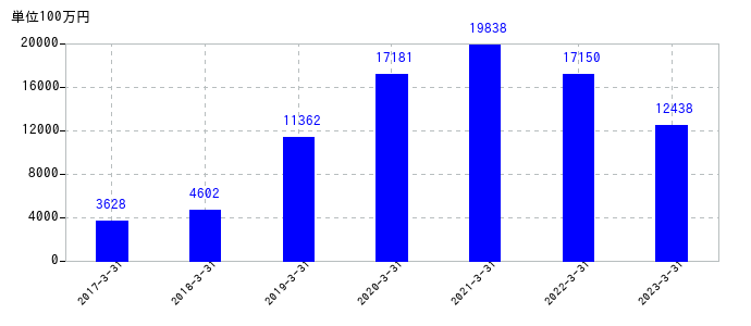 2023年3月31日までのアンリツの売上高の推移