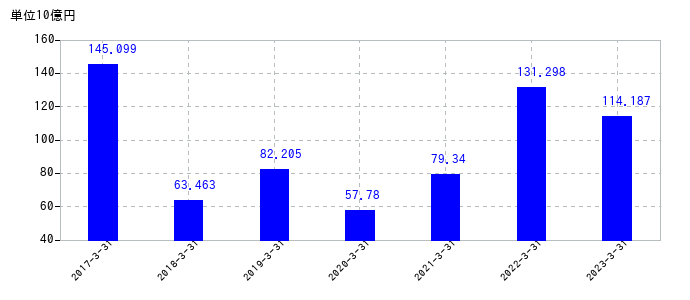 2023年3月31日までのTDKの売上高の推移