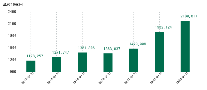 2023年3月31日までのTDKの売上高の推移
