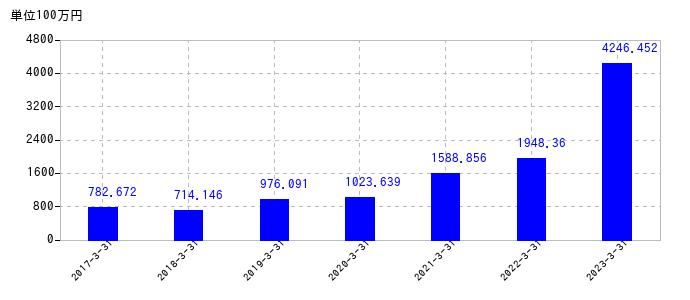 2023年3月31日までのsantec Holdingsの売上高の推移