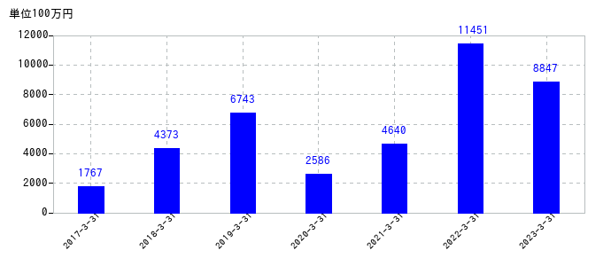 2023年3月31日までのメイコーの売上高の推移