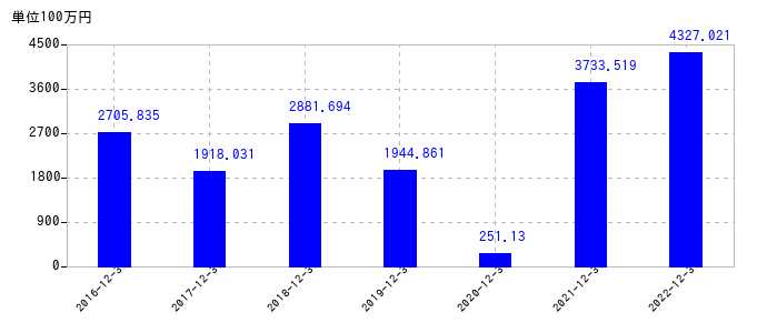 2022年12月31日までのローランドディー.ジー.の売上高の推移