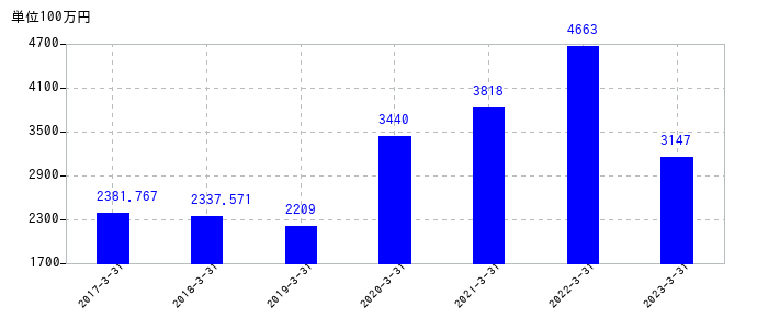 2023年3月31日までのヨコオの売上高の推移
