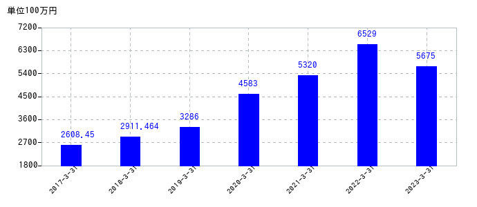 2023年3月31日までのヨコオの売上高の推移