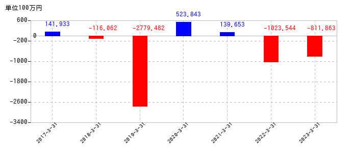 2023年3月31日までの大井電気の売上高の推移