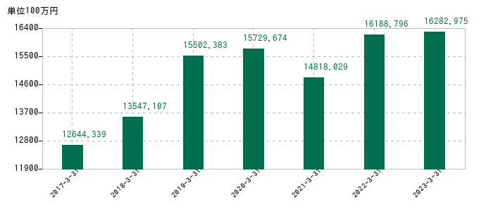 2023年3月31日までの精工技研の売上高の推移