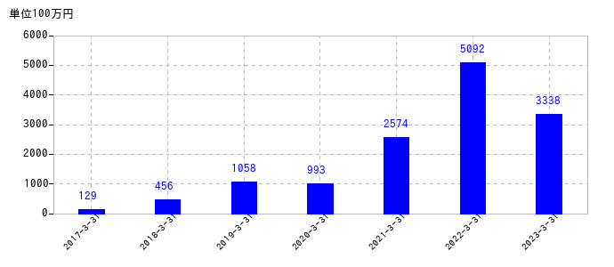 2023年3月31日までの日本電子材料の売上高の推移