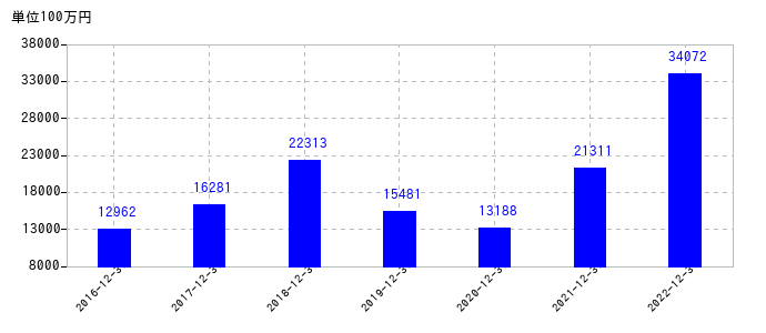 2022年12月31日までの堀場製作所の売上高の推移