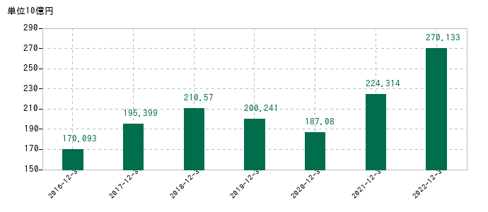 2022年12月31日までの堀場製作所の売上高の推移