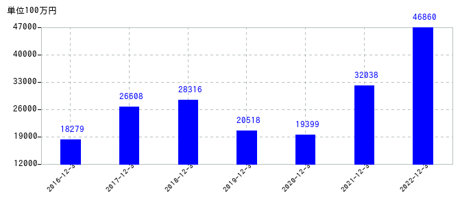 2022年12月31日までの堀場製作所の売上高の推移