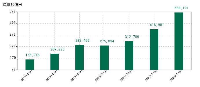 2023年3月31日までのアドバンテストの売上高の推移