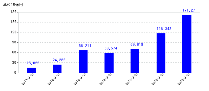 2023年3月31日までのアドバンテストの売上高の推移