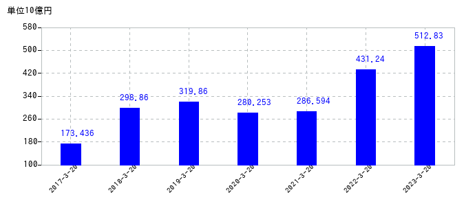 2023年3月20日までのキーエンスの売上高の推移