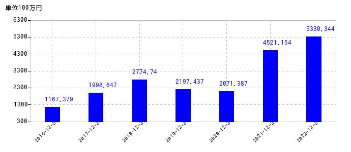 2022年12月31日までの日置電機の売上高の推移