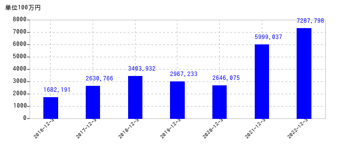 2022年12月31日までの日置電機の売上高の推移