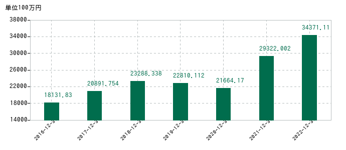 2022年12月31日までの日置電機の売上高の推移