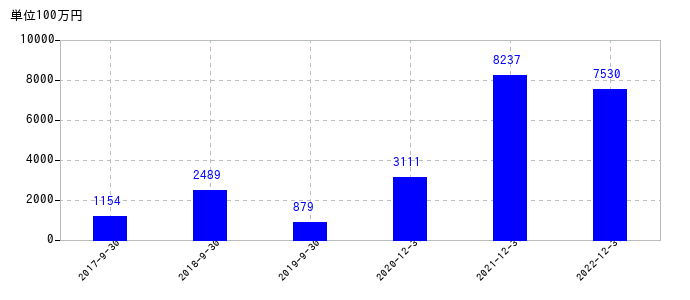 2022年12月31日までの日本マイクロニクスの売上高の推移
