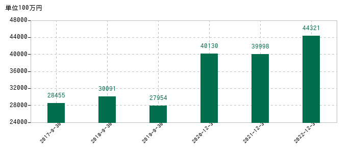 2022年12月31日までの日本マイクロニクスの売上高の推移