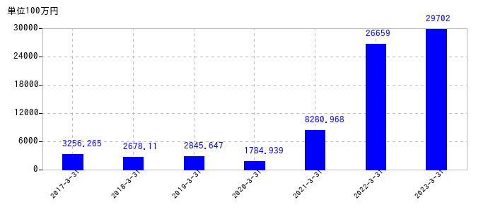 2023年3月31日までのフェローテックの売上高の推移