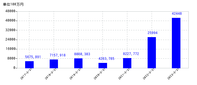 2023年3月31日までのフェローテックの売上高の推移