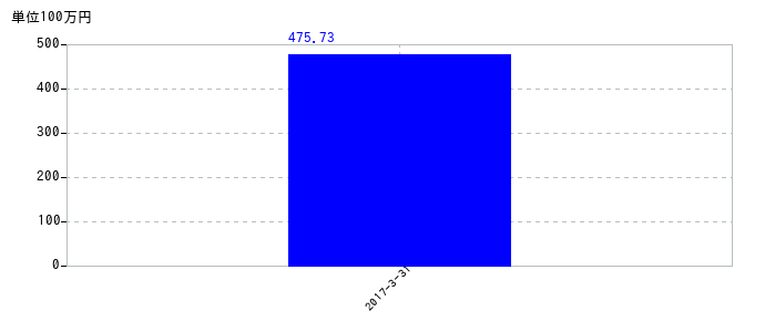 2017年3月31日までの北川工業の売上高の推移