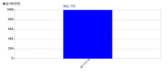 2017年3月31日までの北川工業の売上高の推移