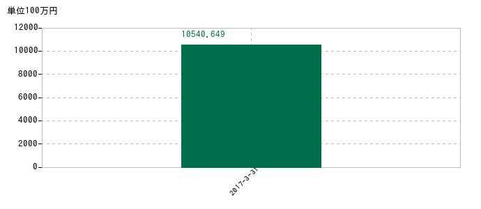 2017年3月31日までの北川工業の売上高の推移
