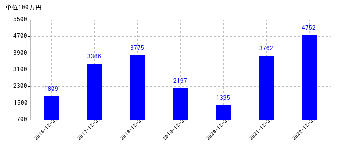 2022年12月31日までのオプテックスグループの売上高の推移