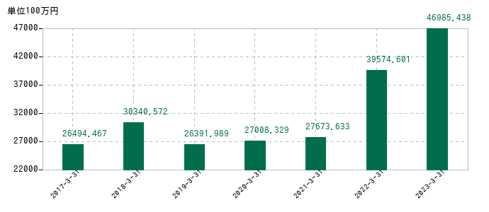 2023年3月31日までの山一電機の売上高の推移