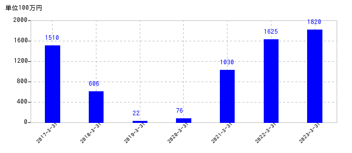 2023年3月31日までの日本アビオニクスの売上高の推移