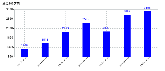 2023年3月31日までの図研の売上高の推移