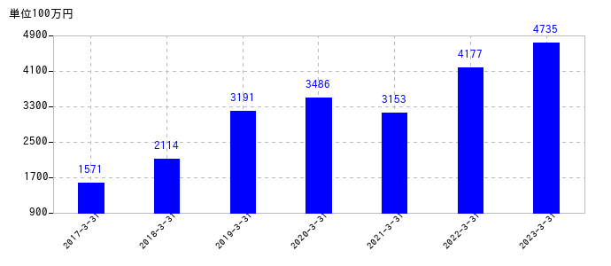 2023年3月31日までの図研の売上高の推移