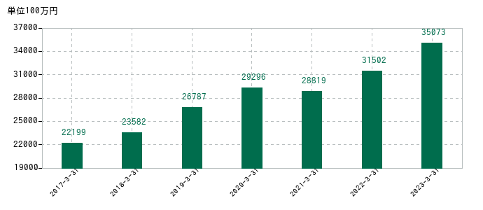 2023年3月31日までの図研の売上高の推移
