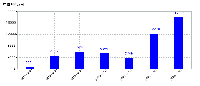 2023年3月31日までの日本電子の売上高の推移