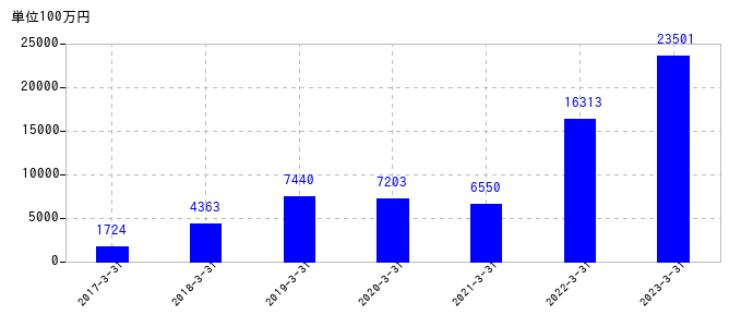 2023年3月31日までの日本電子の売上高の推移