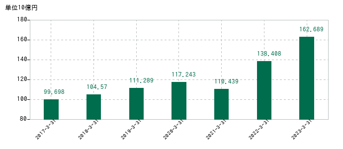 2023年3月31日までの日本電子の売上高の推移