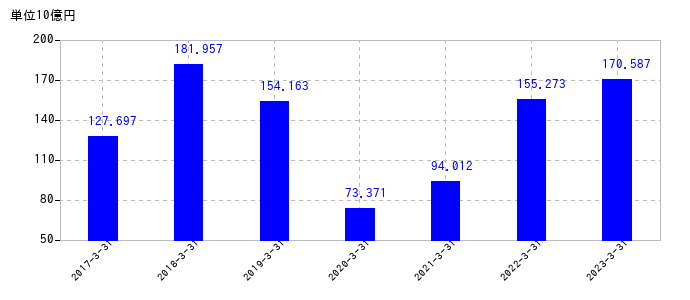 2023年3月31日までのファナックの売上高の推移
