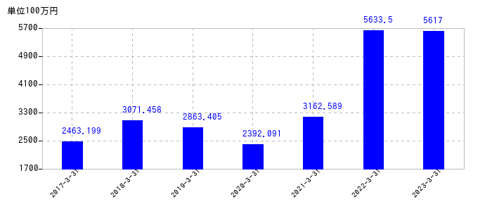 2023年3月31日までの芝浦電子の売上高の推移